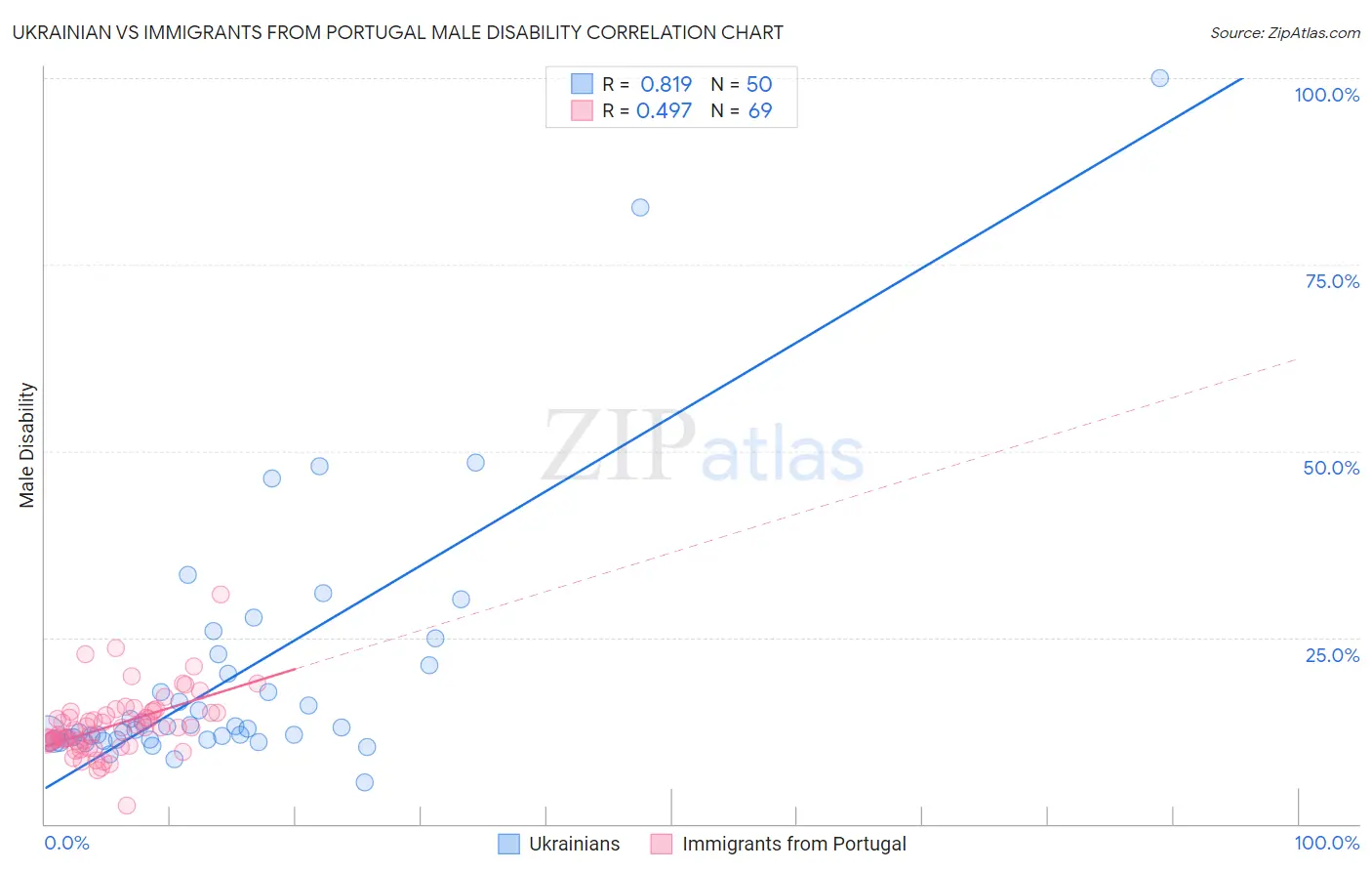 Ukrainian vs Immigrants from Portugal Male Disability