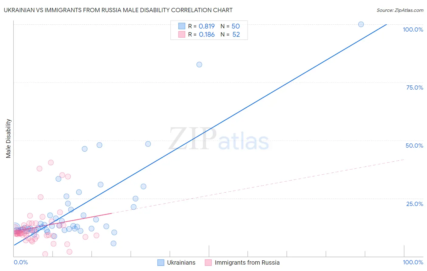 Ukrainian vs Immigrants from Russia Male Disability