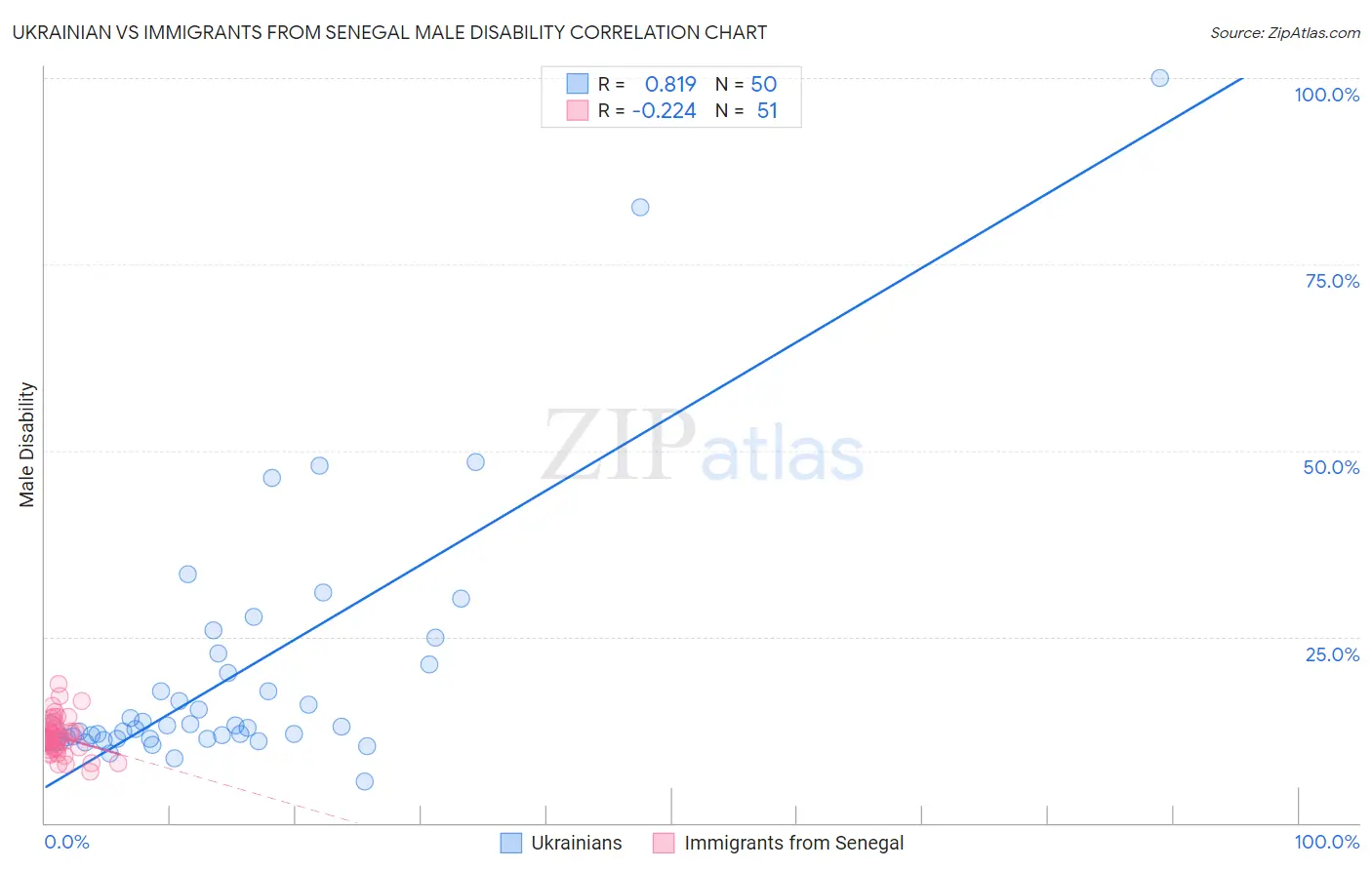 Ukrainian vs Immigrants from Senegal Male Disability