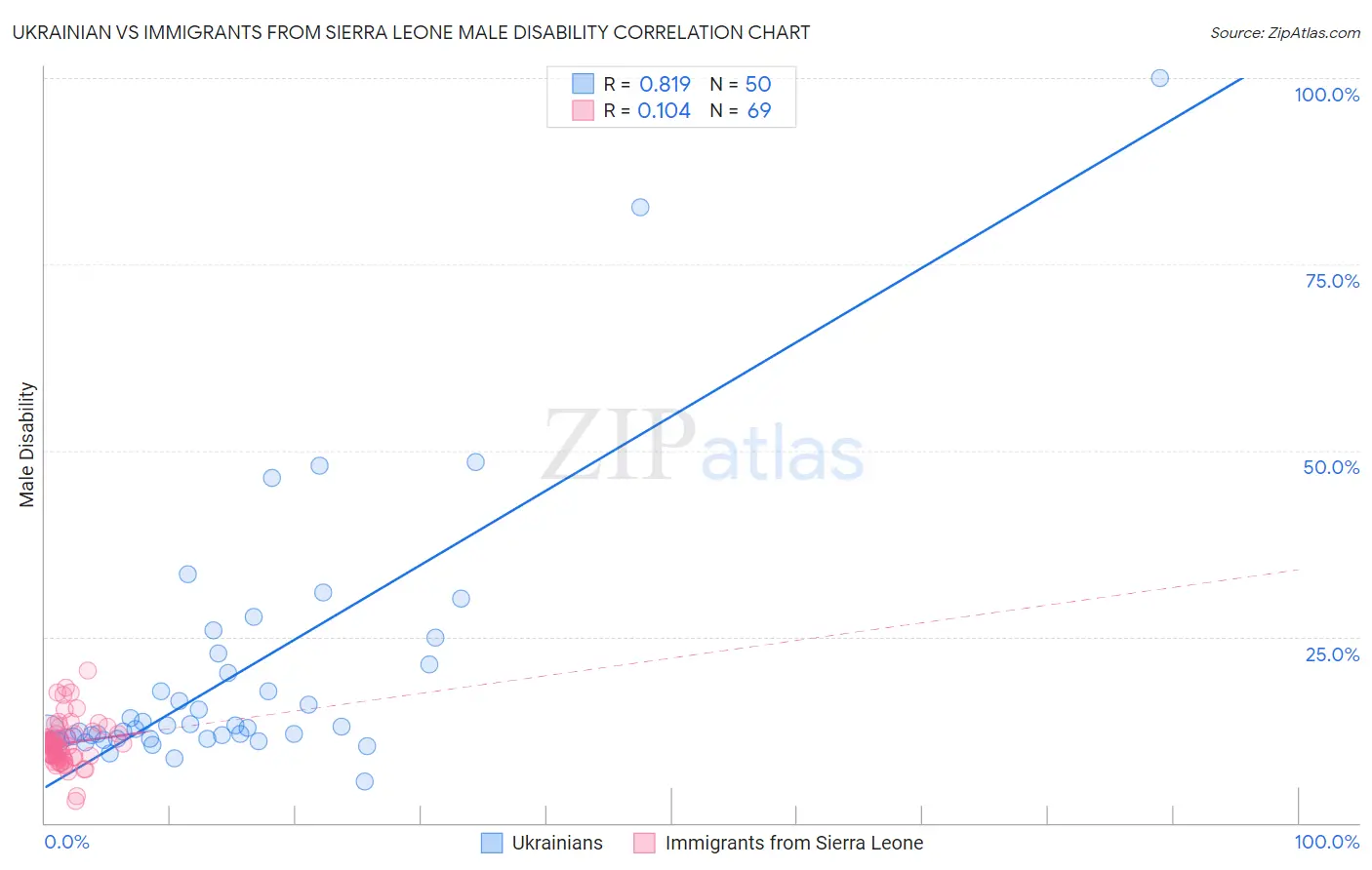 Ukrainian vs Immigrants from Sierra Leone Male Disability