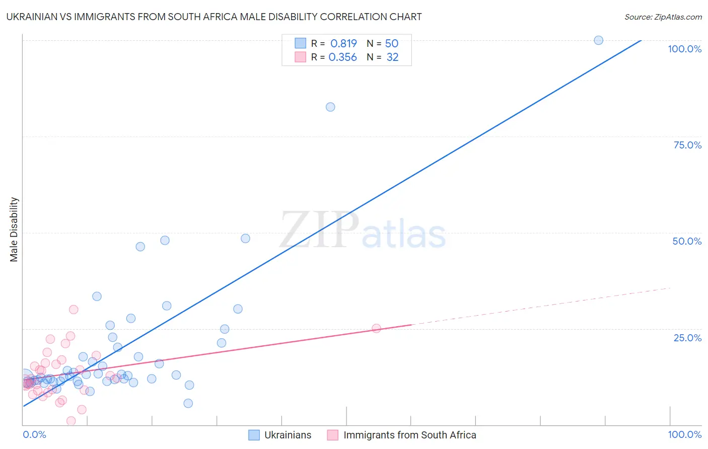 Ukrainian vs Immigrants from South Africa Male Disability