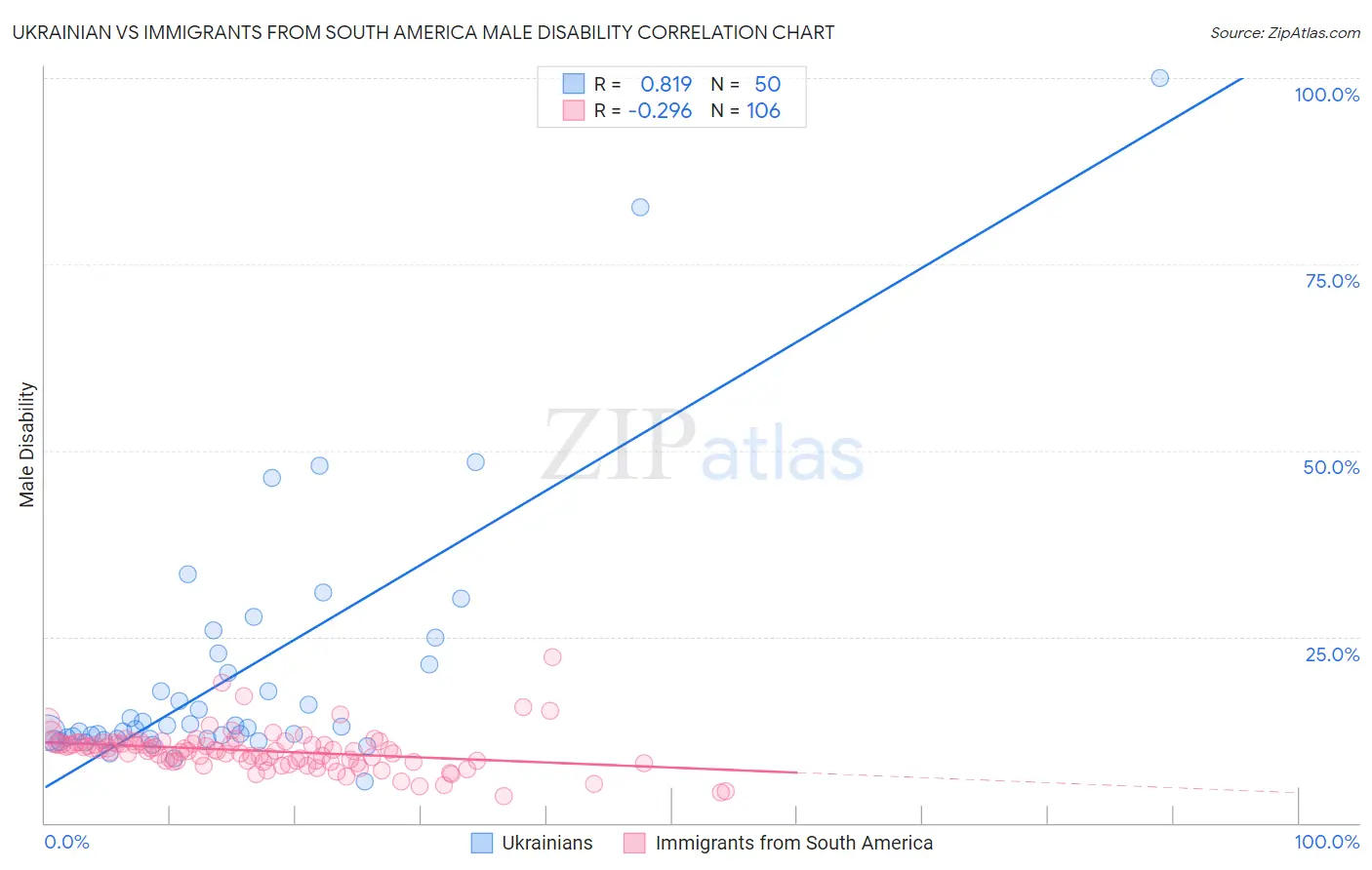 Ukrainian vs Immigrants from South America Male Disability
