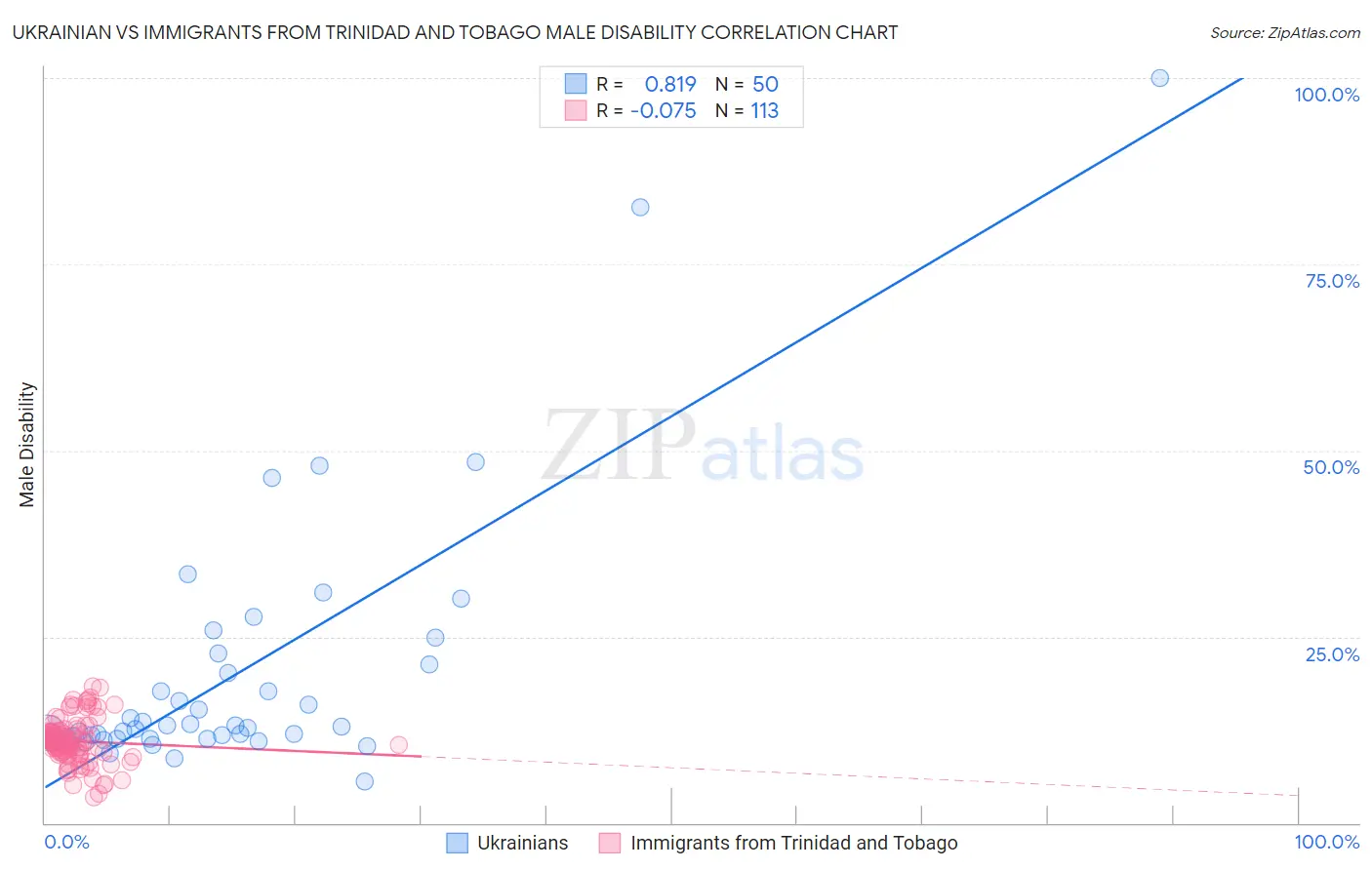 Ukrainian vs Immigrants from Trinidad and Tobago Male Disability