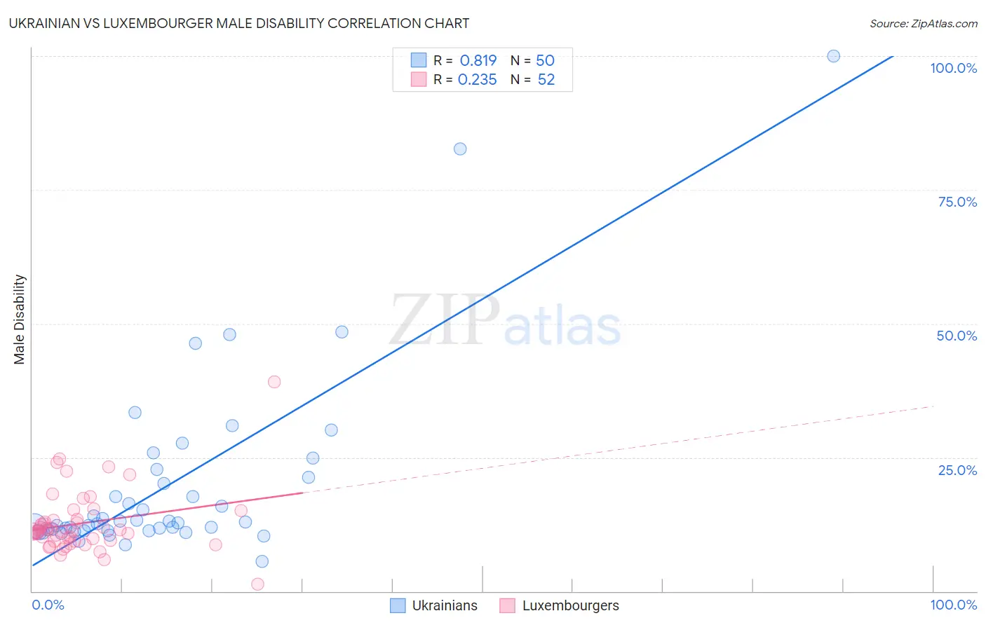 Ukrainian vs Luxembourger Male Disability