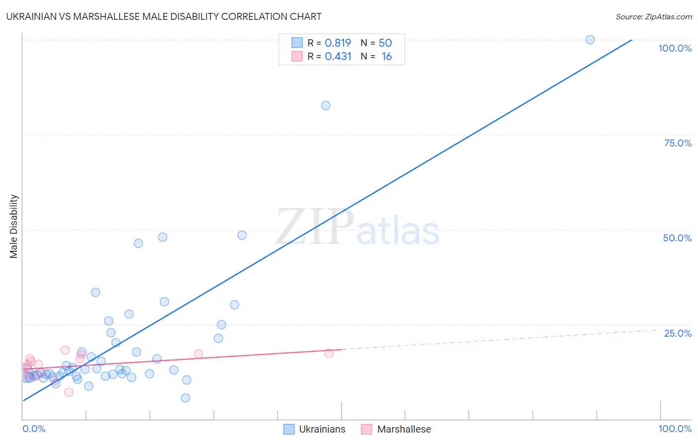Ukrainian vs Marshallese Male Disability