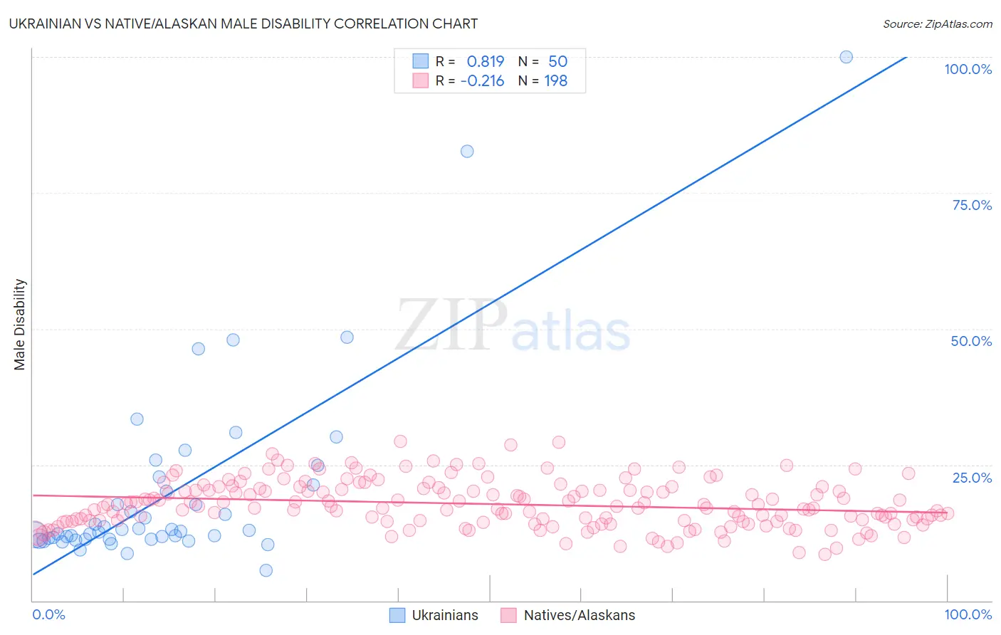 Ukrainian vs Native/Alaskan Male Disability