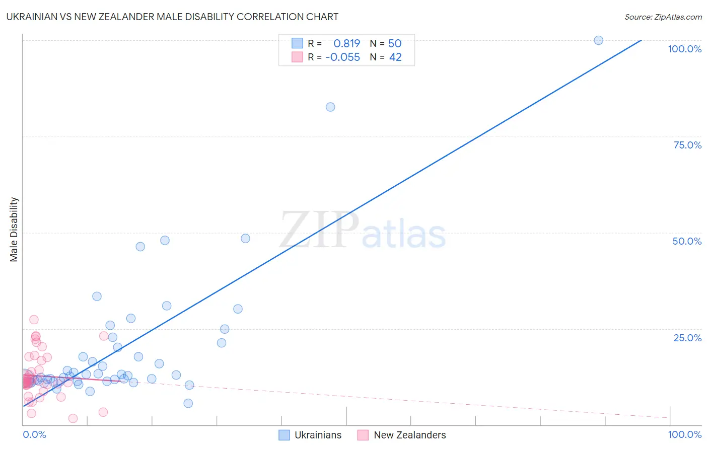 Ukrainian vs New Zealander Male Disability