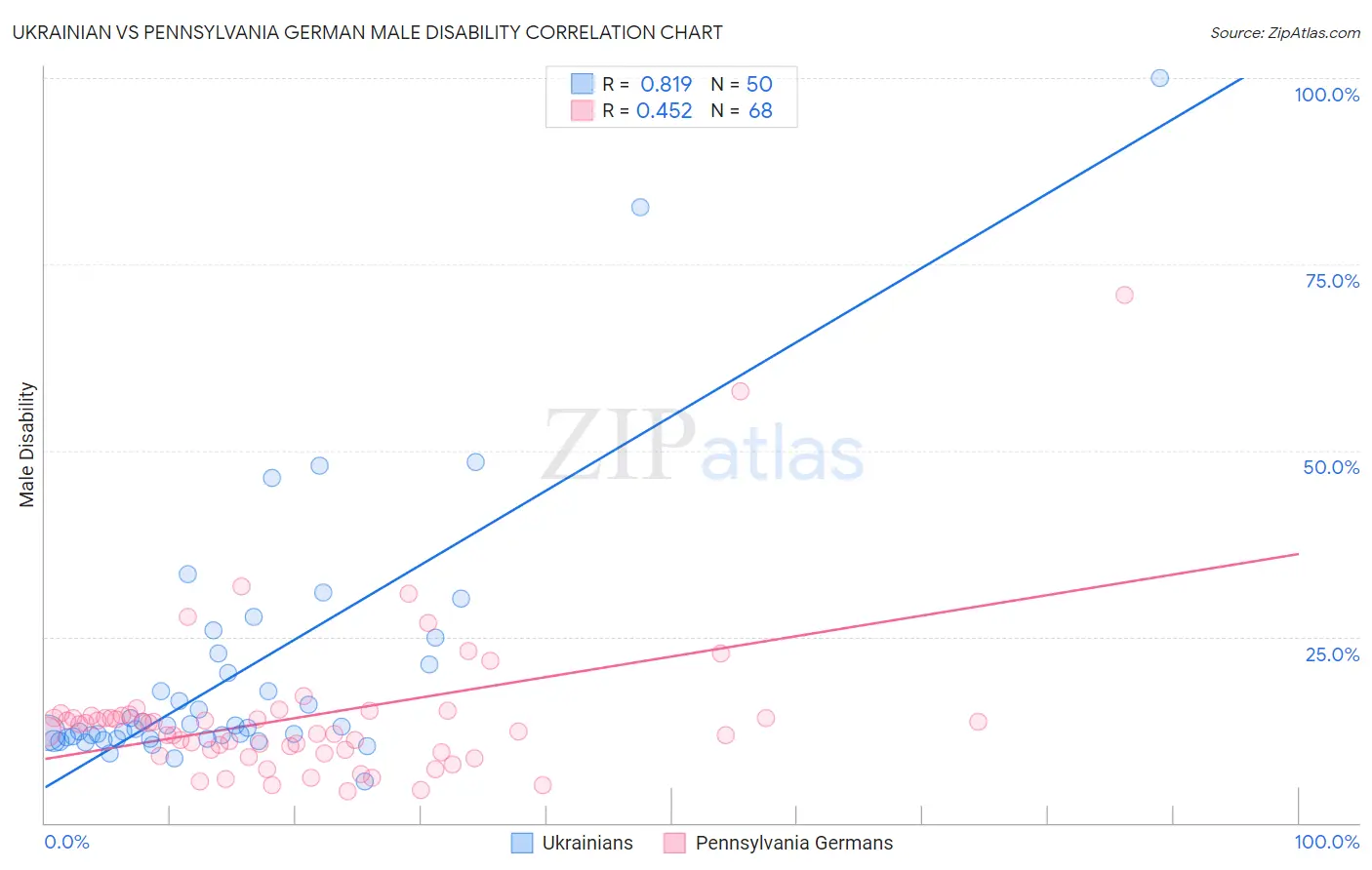 Ukrainian vs Pennsylvania German Male Disability
