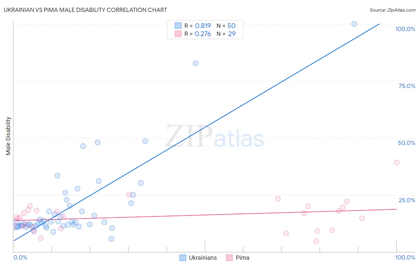 Ukrainian vs Pima Male Disability