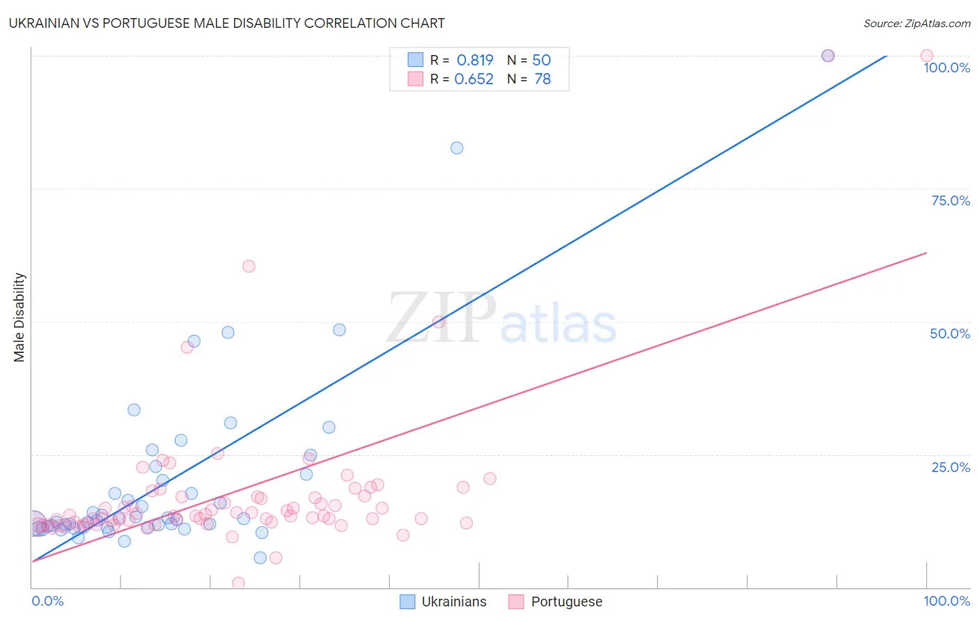 Ukrainian vs Portuguese Male Disability