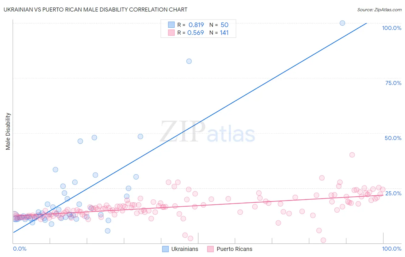 Ukrainian vs Puerto Rican Male Disability