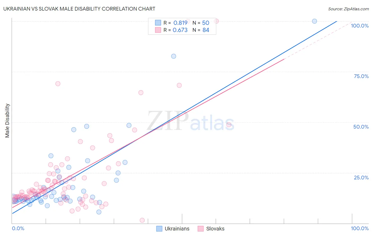 Ukrainian vs Slovak Male Disability