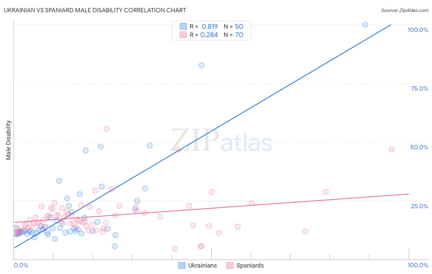 Ukrainian vs Spaniard Male Disability