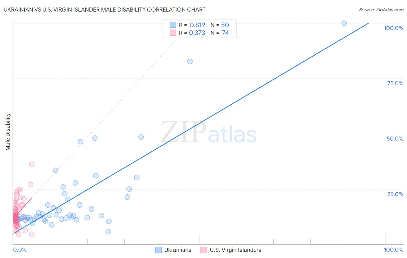 Ukrainian vs U.S. Virgin Islander Male Disability