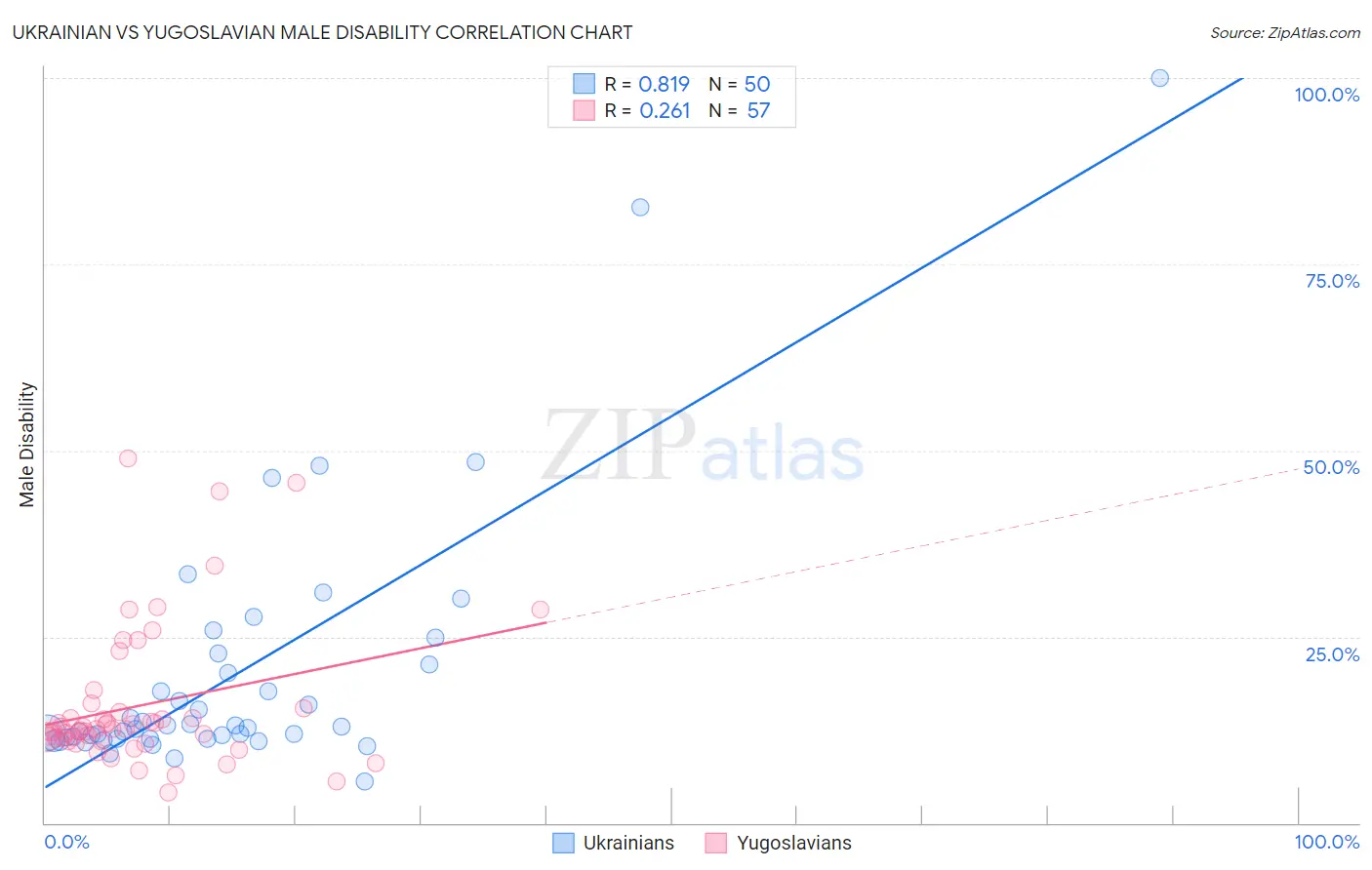 Ukrainian vs Yugoslavian Male Disability