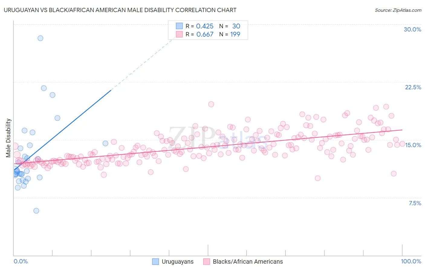 Uruguayan vs Black/African American Male Disability