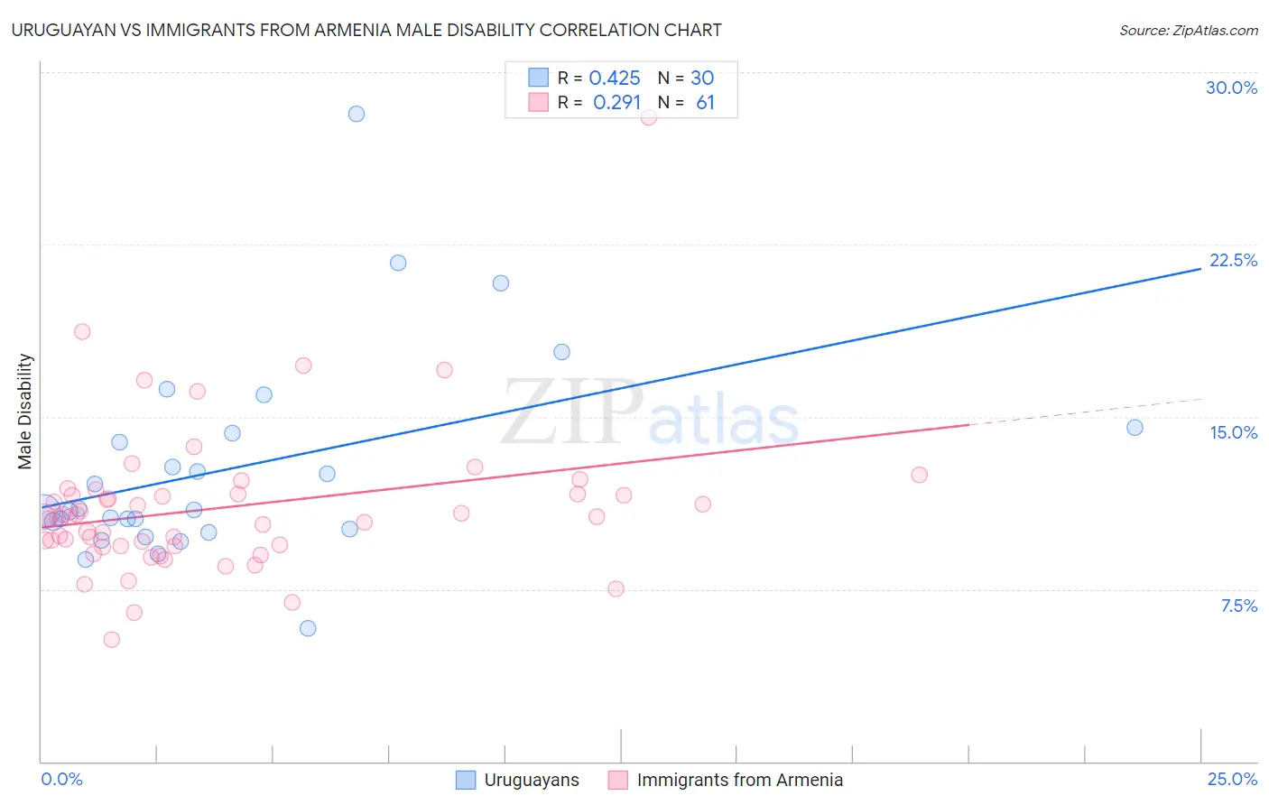 Uruguayan vs Immigrants from Armenia Male Disability