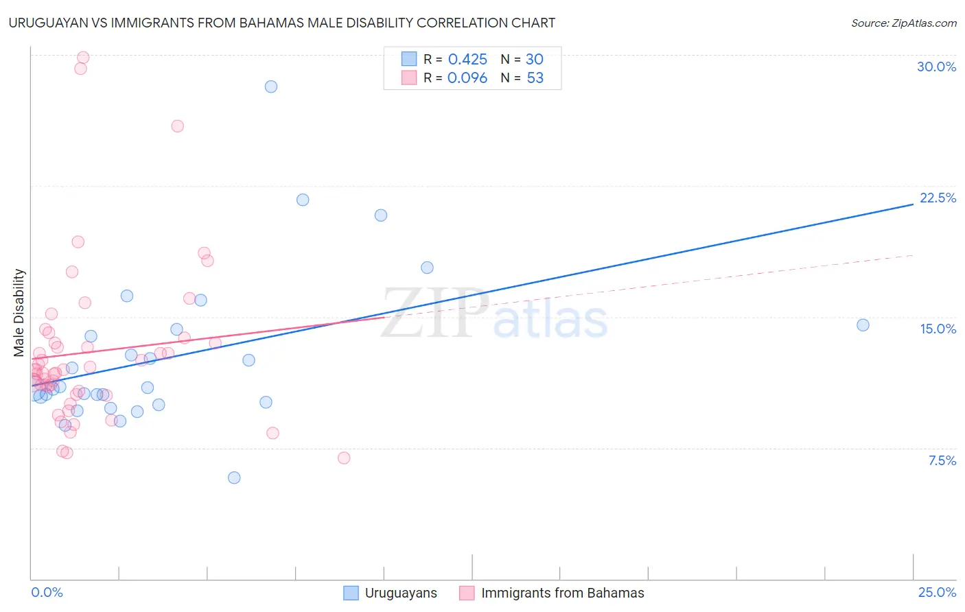 Uruguayan vs Immigrants from Bahamas Male Disability
