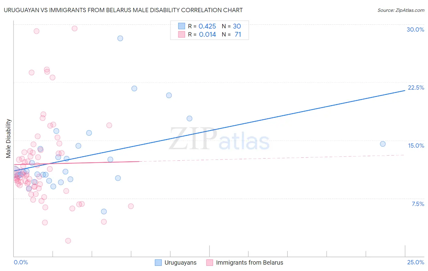 Uruguayan vs Immigrants from Belarus Male Disability