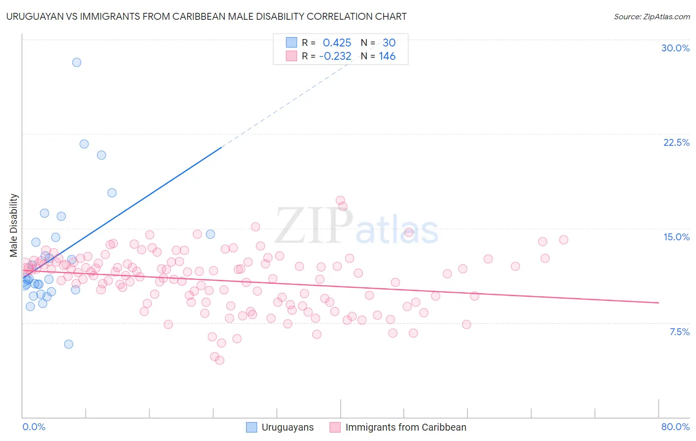 Uruguayan vs Immigrants from Caribbean Male Disability