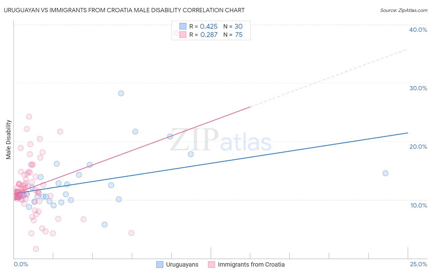 Uruguayan vs Immigrants from Croatia Male Disability
