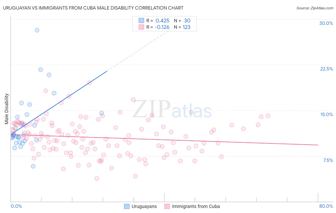 Uruguayan vs Immigrants from Cuba Male Disability