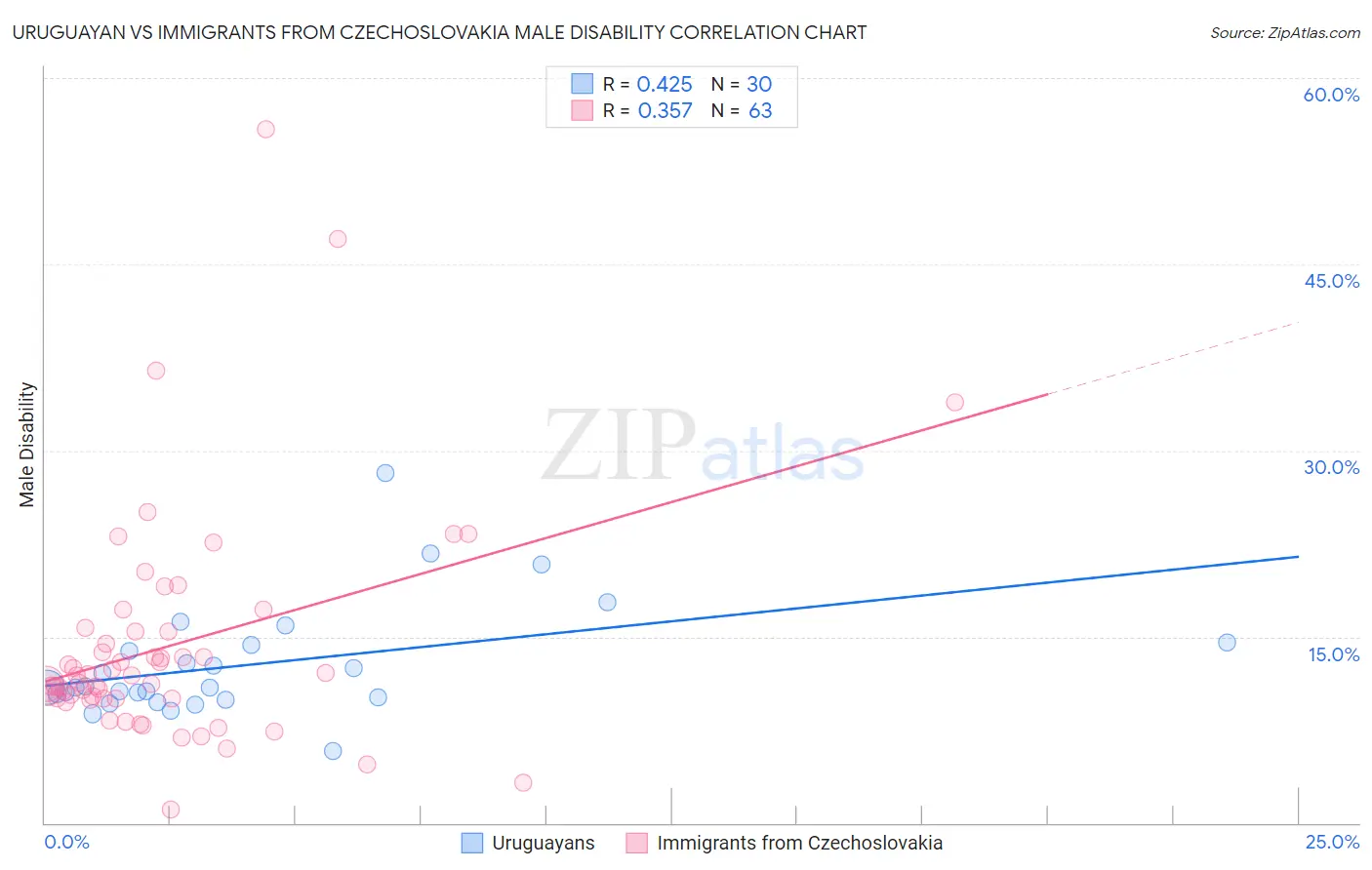 Uruguayan vs Immigrants from Czechoslovakia Male Disability