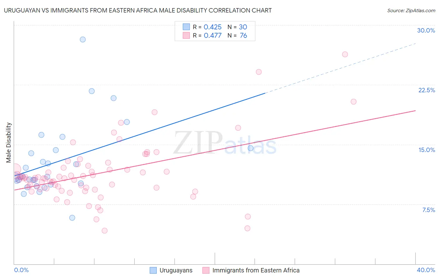 Uruguayan vs Immigrants from Eastern Africa Male Disability