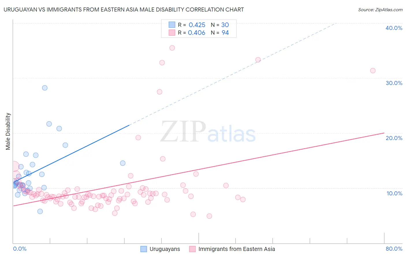 Uruguayan vs Immigrants from Eastern Asia Male Disability