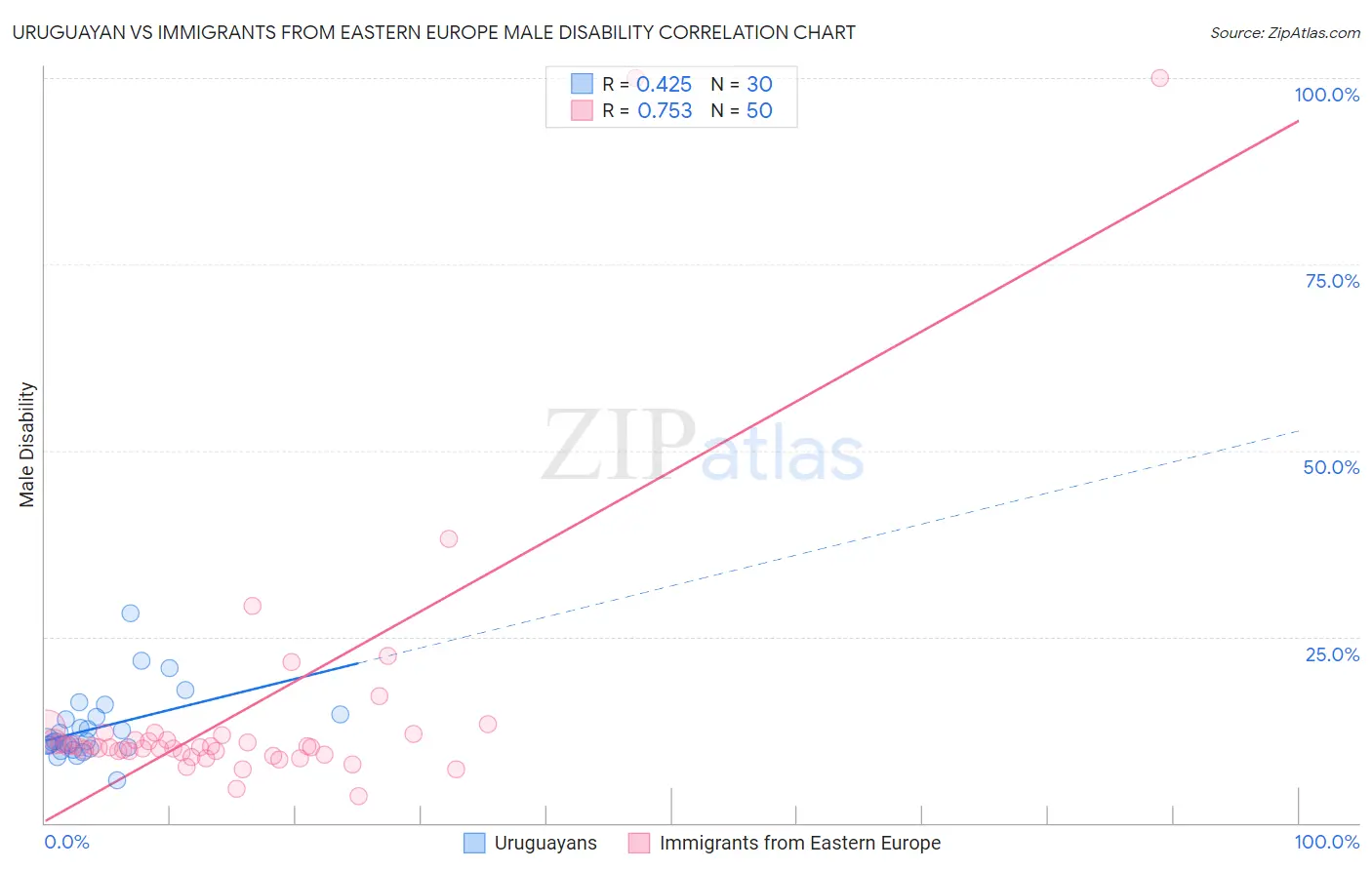 Uruguayan vs Immigrants from Eastern Europe Male Disability