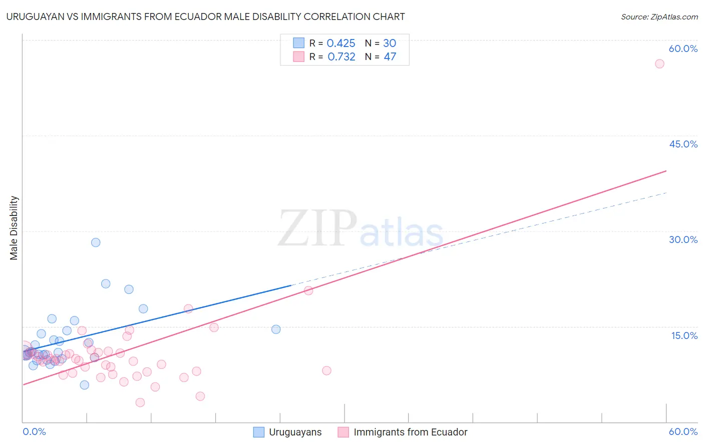 Uruguayan vs Immigrants from Ecuador Male Disability