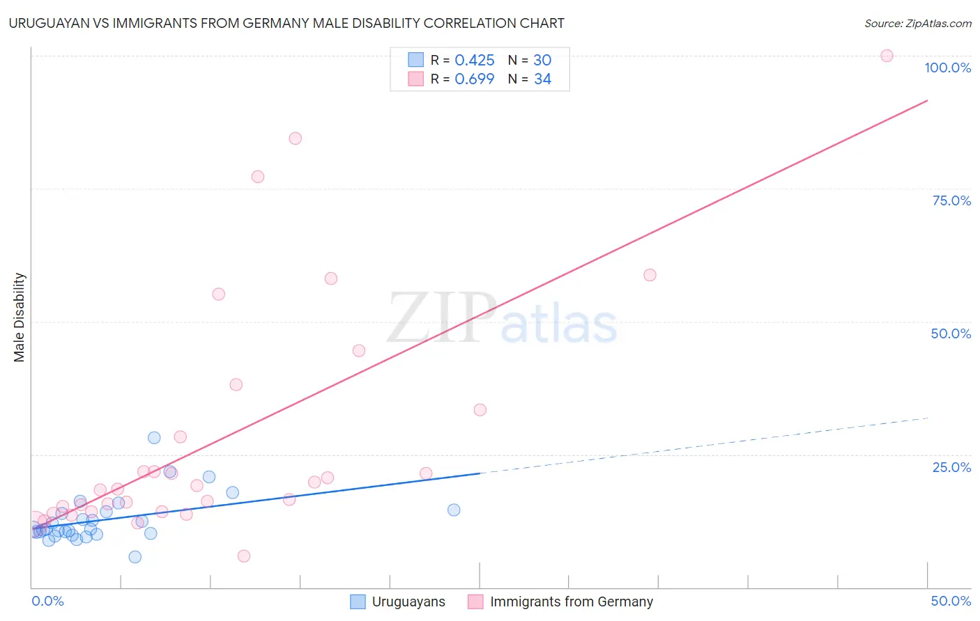 Uruguayan vs Immigrants from Germany Male Disability