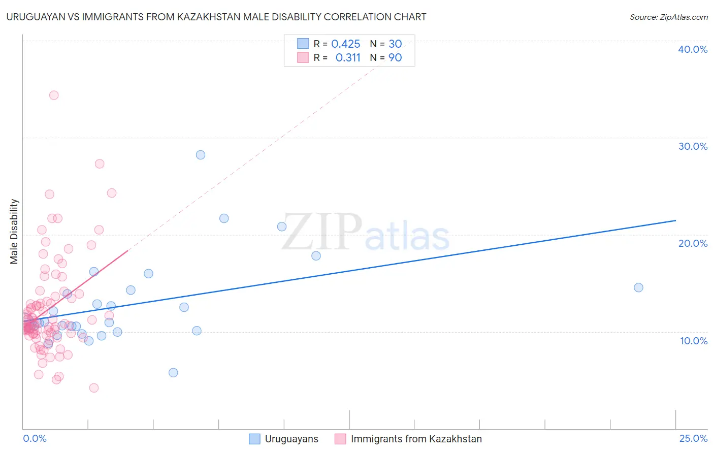 Uruguayan vs Immigrants from Kazakhstan Male Disability