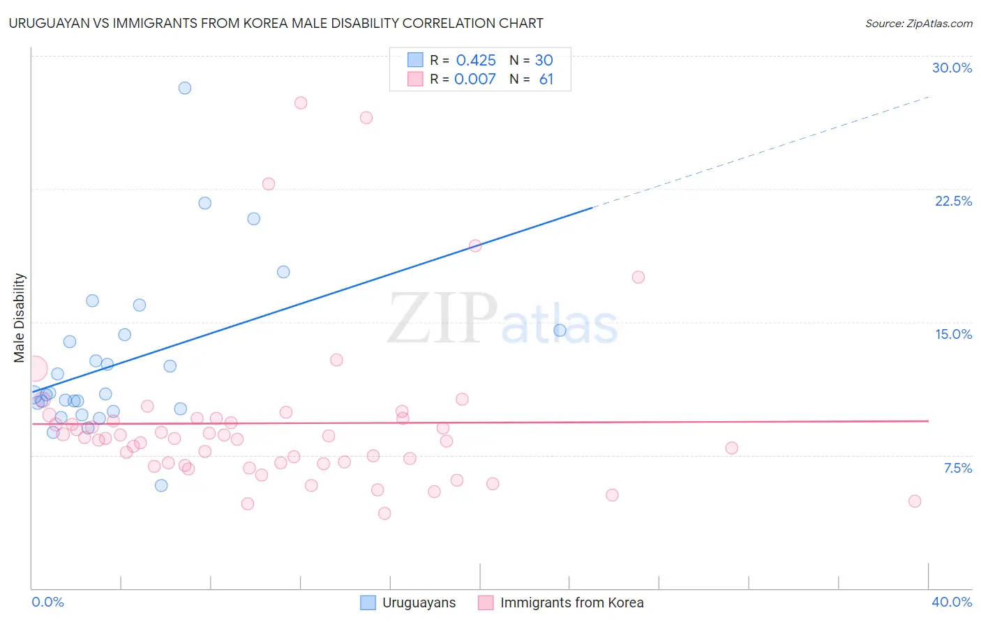 Uruguayan vs Immigrants from Korea Male Disability