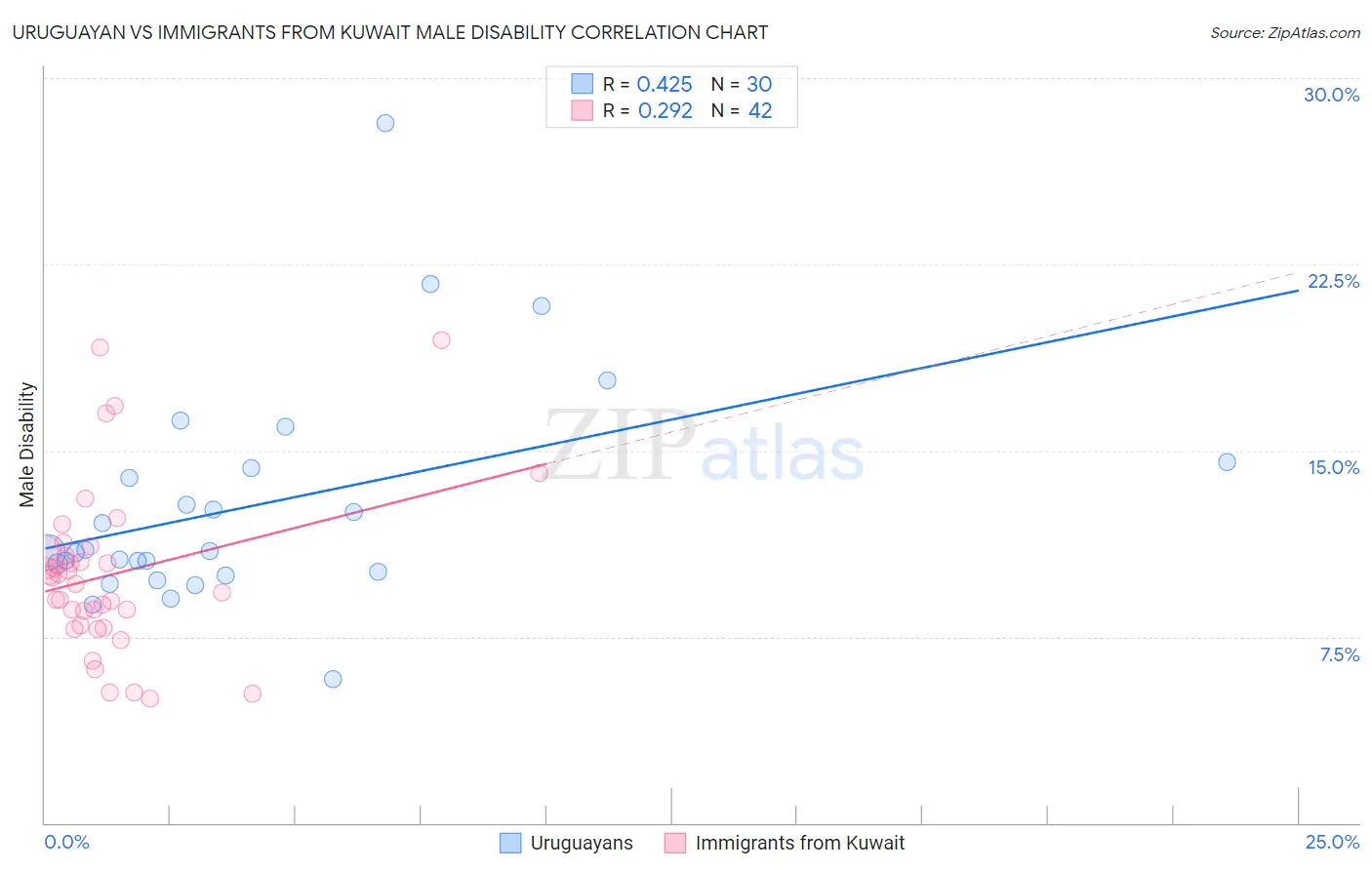Uruguayan vs Immigrants from Kuwait Male Disability