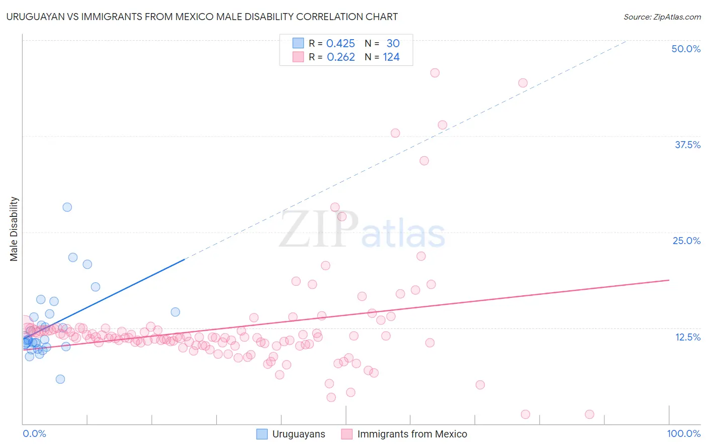 Uruguayan vs Immigrants from Mexico Male Disability