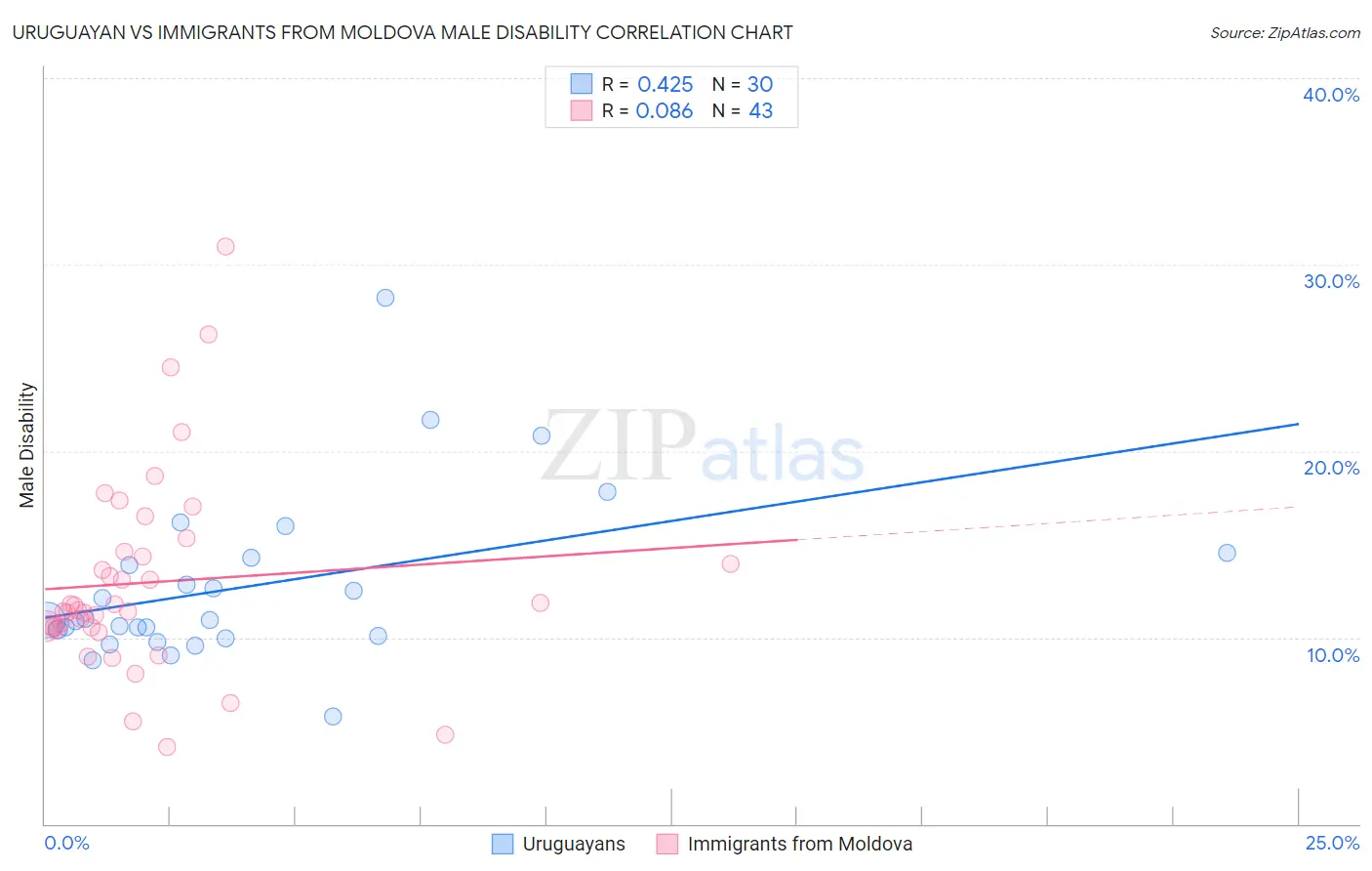 Uruguayan vs Immigrants from Moldova Male Disability