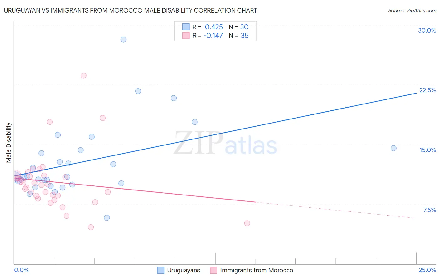 Uruguayan vs Immigrants from Morocco Male Disability