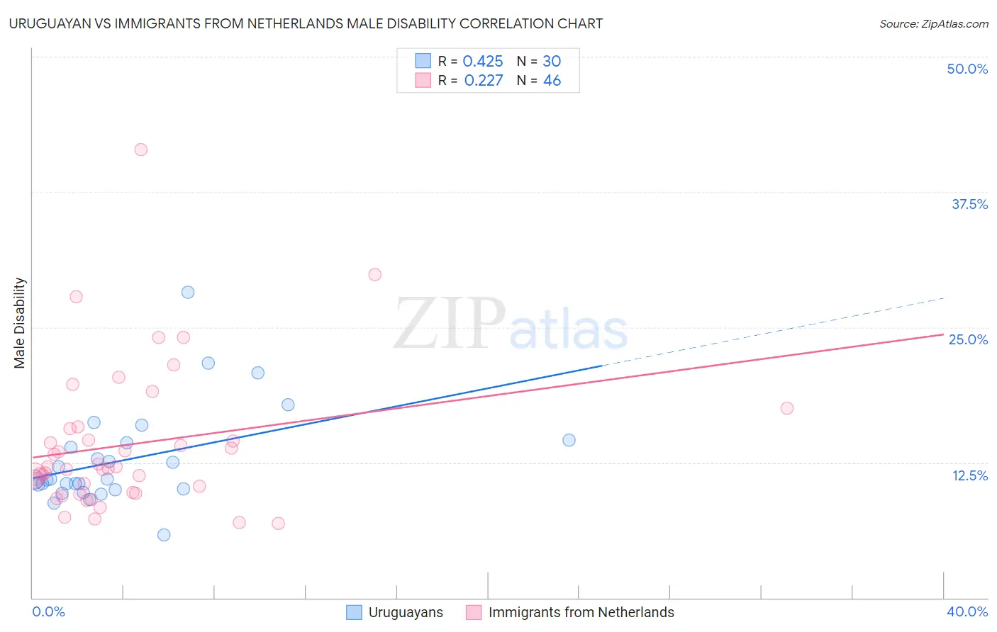 Uruguayan vs Immigrants from Netherlands Male Disability