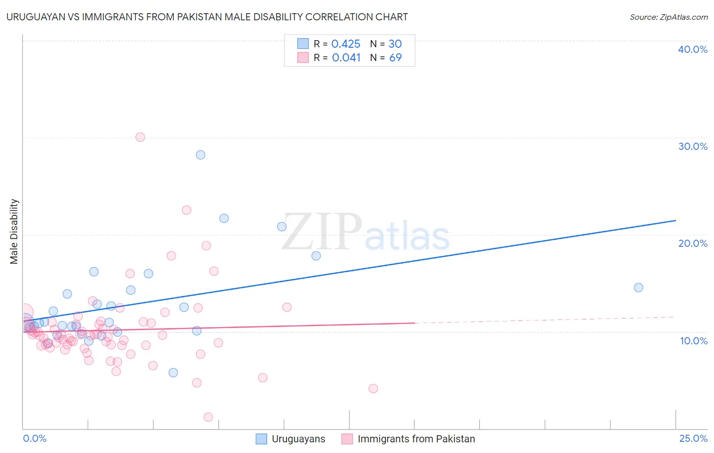 Uruguayan vs Immigrants from Pakistan Male Disability