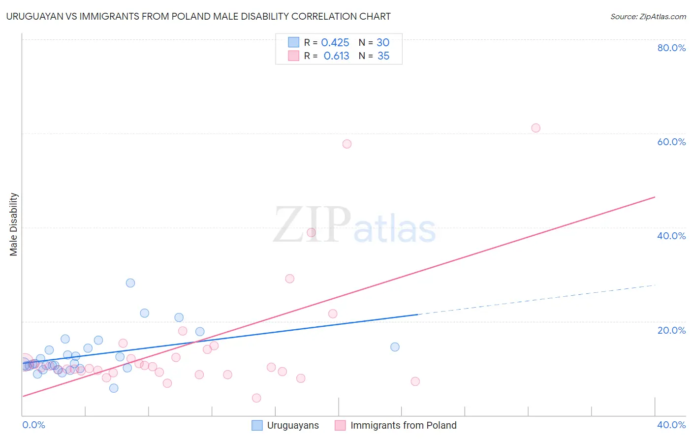 Uruguayan vs Immigrants from Poland Male Disability