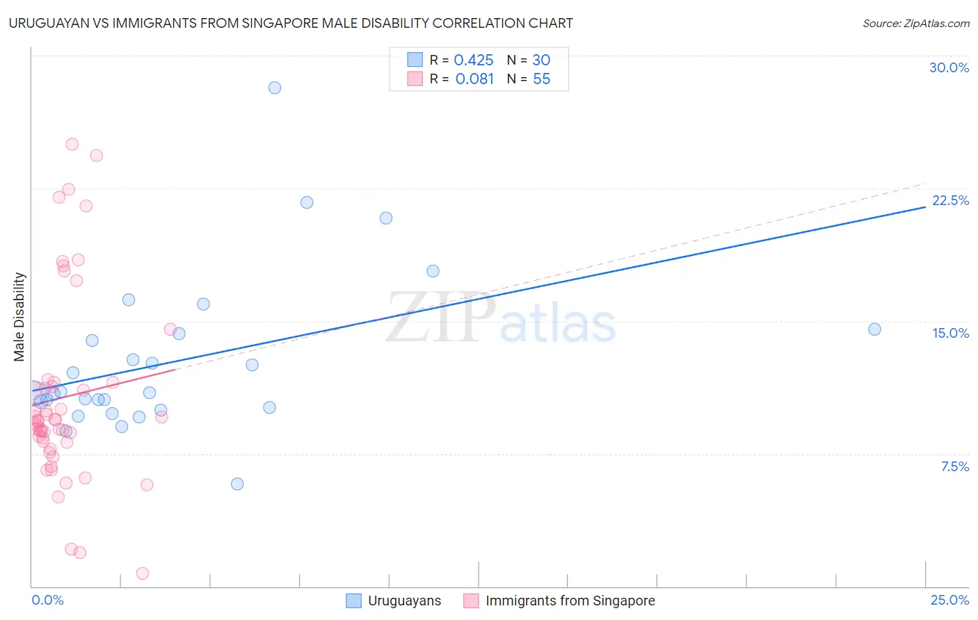 Uruguayan vs Immigrants from Singapore Male Disability