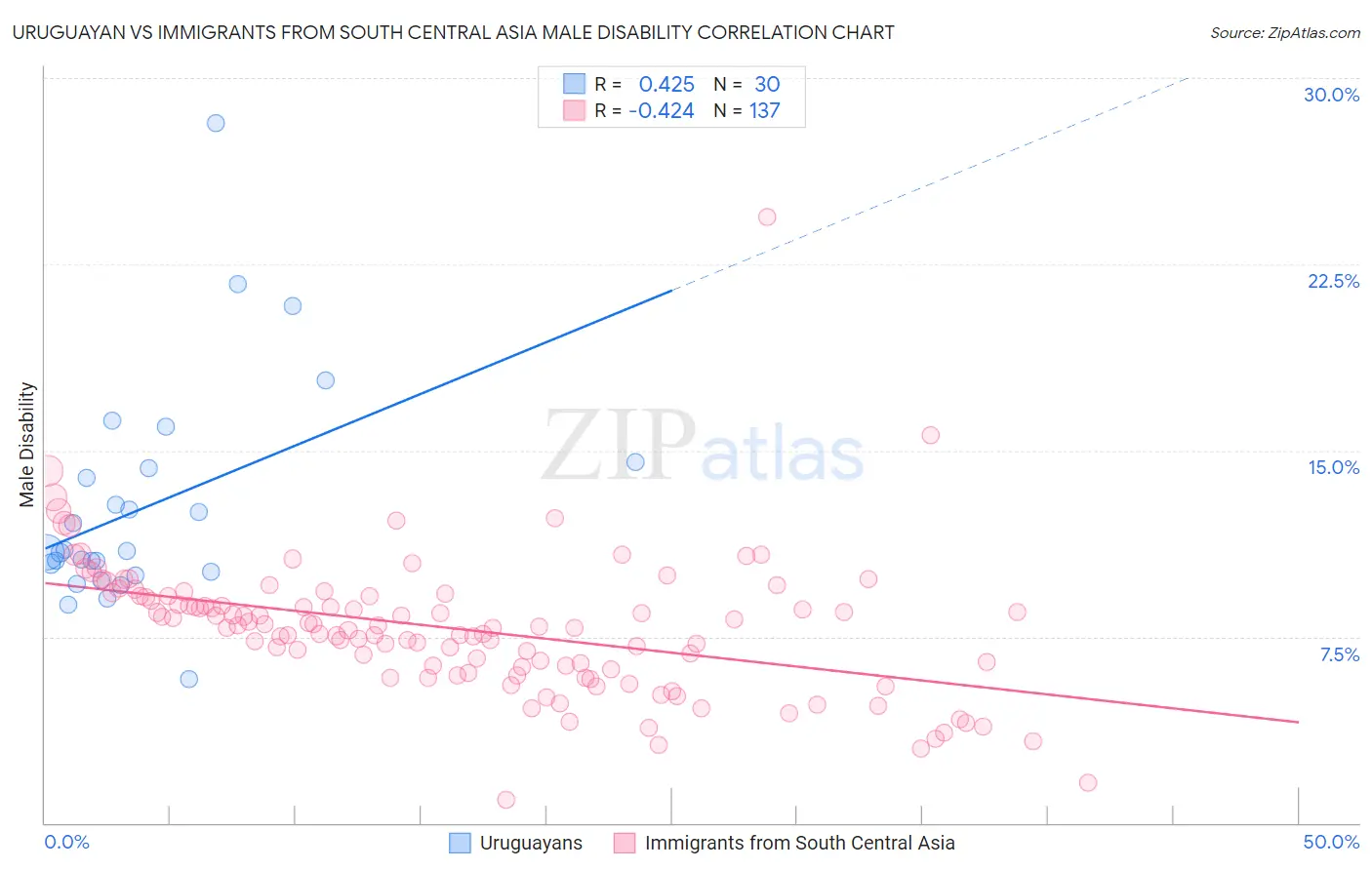 Uruguayan vs Immigrants from South Central Asia Male Disability