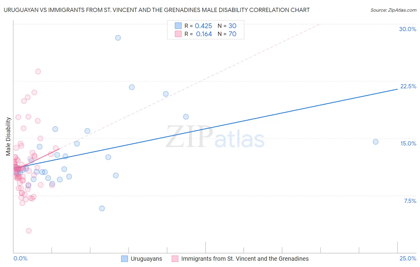 Uruguayan vs Immigrants from St. Vincent and the Grenadines Male Disability