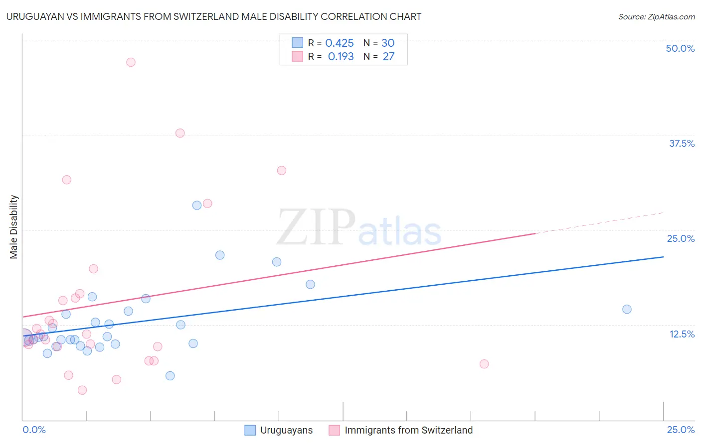 Uruguayan vs Immigrants from Switzerland Male Disability