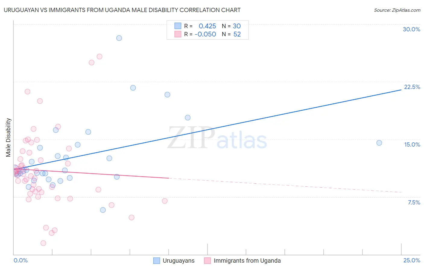 Uruguayan vs Immigrants from Uganda Male Disability