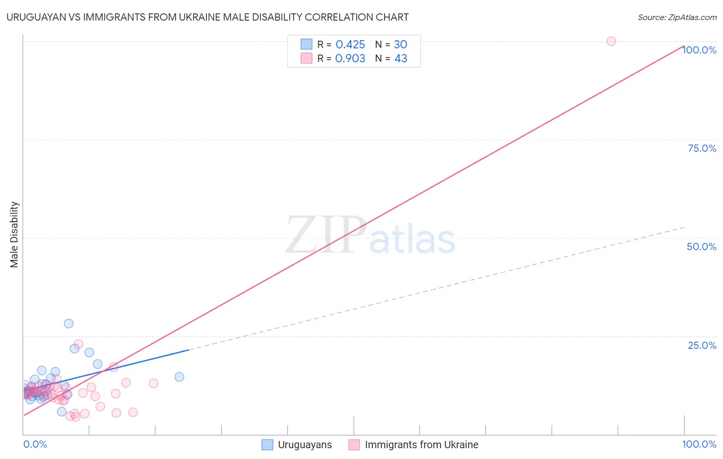 Uruguayan vs Immigrants from Ukraine Male Disability