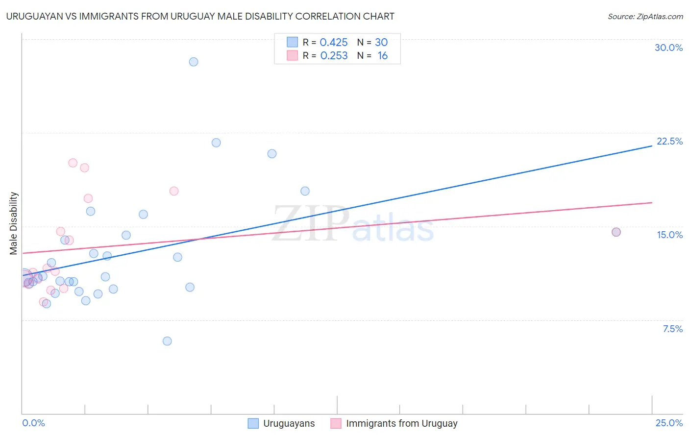 Uruguayan vs Immigrants from Uruguay Male Disability