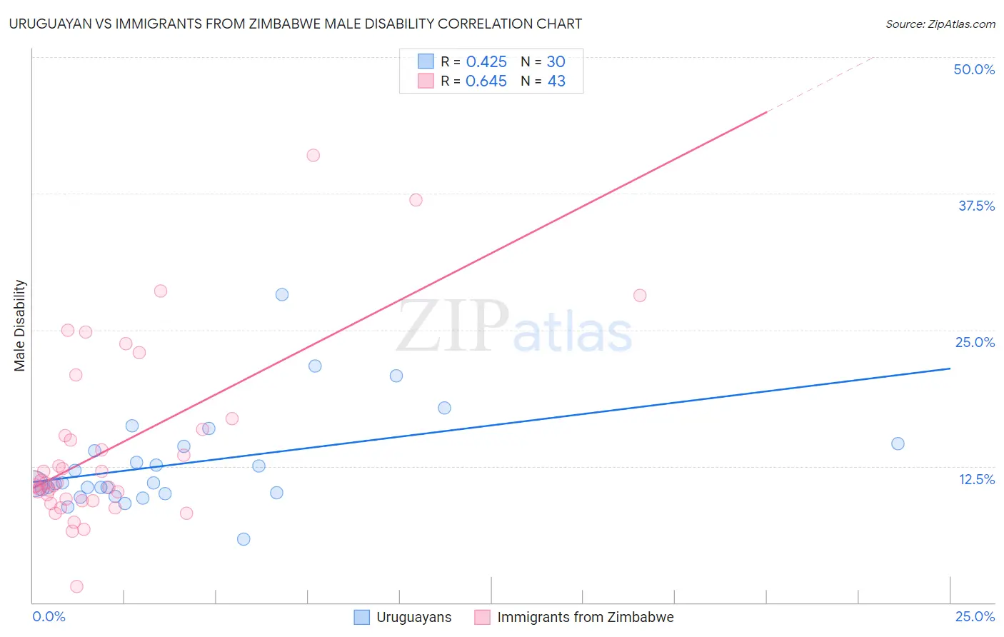 Uruguayan vs Immigrants from Zimbabwe Male Disability