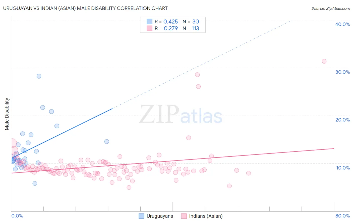 Uruguayan vs Indian (Asian) Male Disability